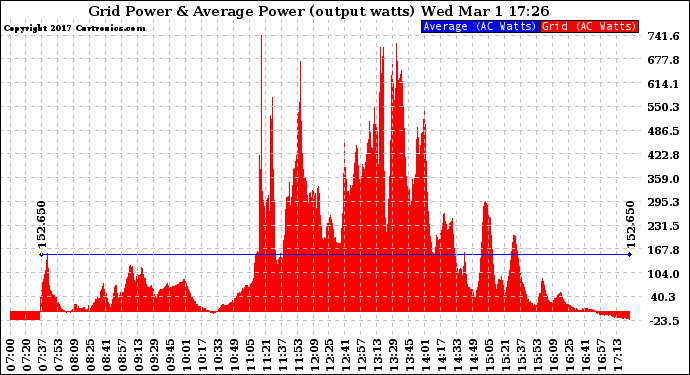 Solar PV/Inverter Performance Inverter Power Output