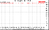 Solar PV/Inverter Performance Grid Voltage