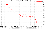 Solar PV/Inverter Performance Outdoor Temperature