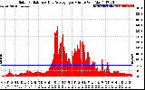 Solar PV/Inverter Performance Solar Radiation & Day Average per Minute