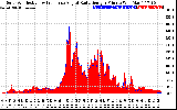 Solar PV/Inverter Performance Solar Radiation & Effective Solar Radiation per Minute