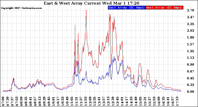 Solar PV/Inverter Performance Photovoltaic Panel Current Output