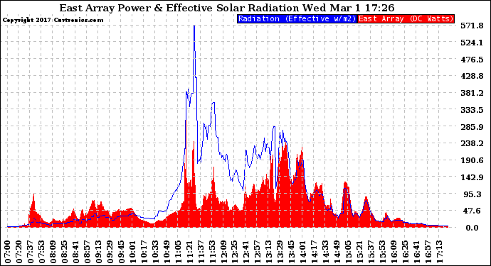 Solar PV/Inverter Performance East Array Power Output & Effective Solar Radiation