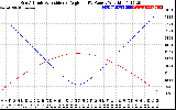 Solar PV/Inverter Performance Sun Altitude Angle & Sun Incidence Angle on PV Panels