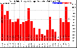 Solar PV/Inverter Performance Weekly Solar Energy Production