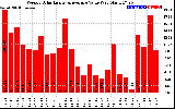 Solar PV/Inverter Performance Weekly Solar Energy Production Value