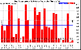 Solar PV/Inverter Performance Daily Solar Energy Production Value