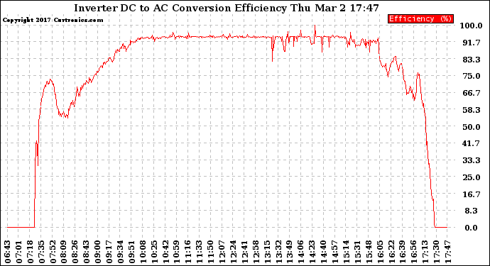 Solar PV/Inverter Performance Inverter DC to AC Conversion Efficiency