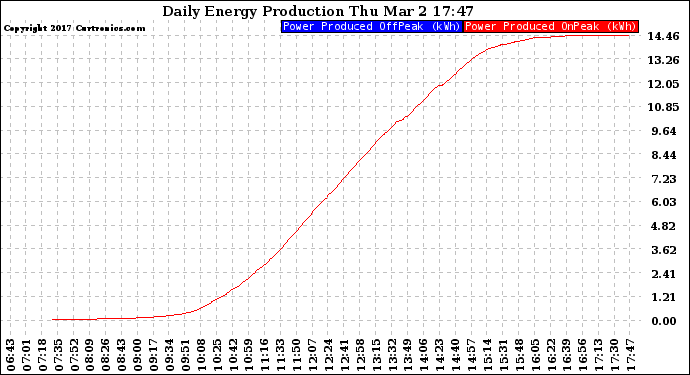 Solar PV/Inverter Performance Daily Energy Production