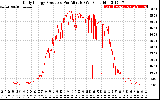 Solar PV/Inverter Performance Daily Energy Production Per Minute