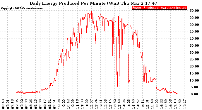 Solar PV/Inverter Performance Daily Energy Production Per Minute