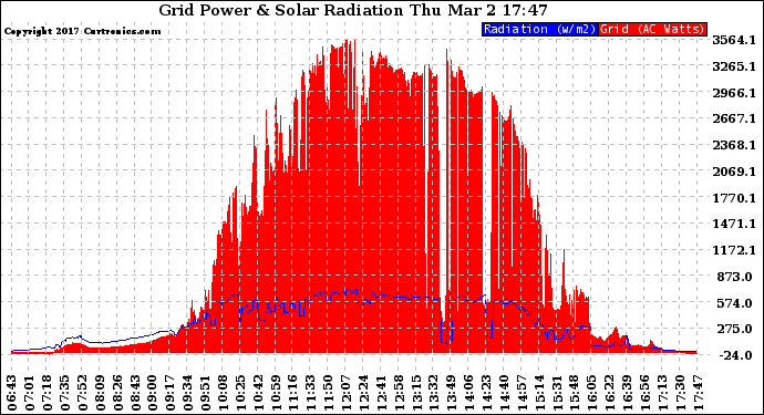 Solar PV/Inverter Performance Grid Power & Solar Radiation