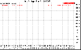 Solar PV/Inverter Performance Grid Voltage