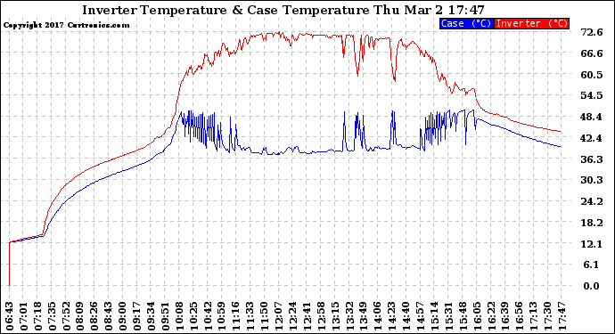 Solar PV/Inverter Performance Inverter Operating Temperature