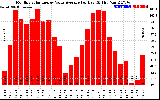 Solar PV/Inverter Performance Monthly Solar Energy Value Average Per Day ($)