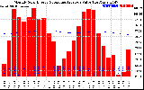 Solar PV/Inverter Performance Monthly Solar Energy Production Value Running Average