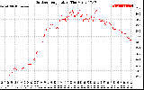 Solar PV/Inverter Performance Outdoor Temperature