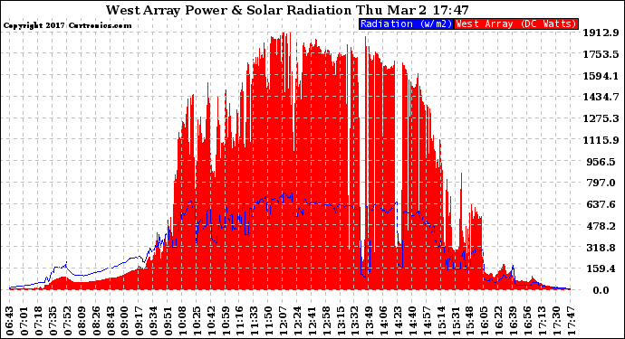 Solar PV/Inverter Performance West Array Power Output & Solar Radiation