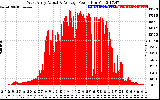 Solar PV/Inverter Performance West Array Actual & Average Power Output