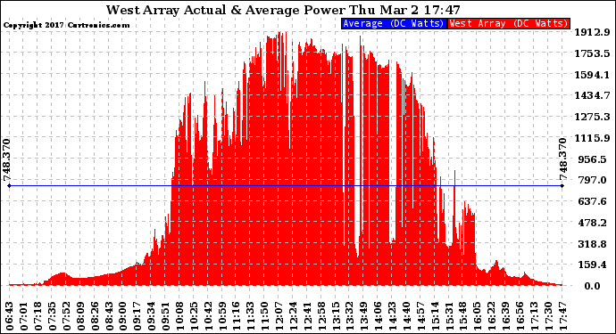 Solar PV/Inverter Performance West Array Actual & Average Power Output