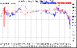 Solar PV/Inverter Performance Photovoltaic Panel Voltage Output