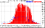 Solar PV/Inverter Performance East Array Power Output & Solar Radiation