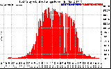 Solar PV/Inverter Performance East Array Actual & Average Power Output