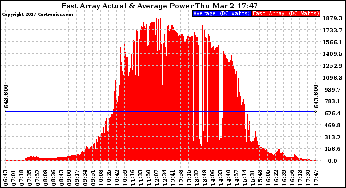 Solar PV/Inverter Performance East Array Actual & Average Power Output