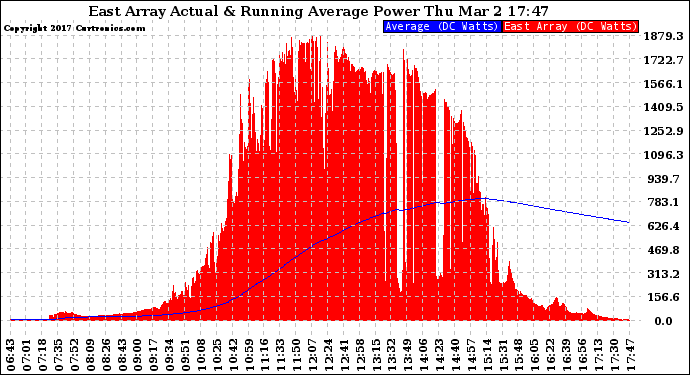 Solar PV/Inverter Performance East Array Actual & Running Average Power Output