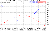 Solar PV/Inverter Performance Sun Altitude Angle & Sun Incidence Angle on PV Panels