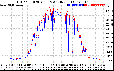 Solar PV/Inverter Performance PV Panel Power Output & Inverter Power Output