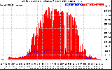 Solar PV/Inverter Performance Total PV Panel Power Output & Solar Radiation