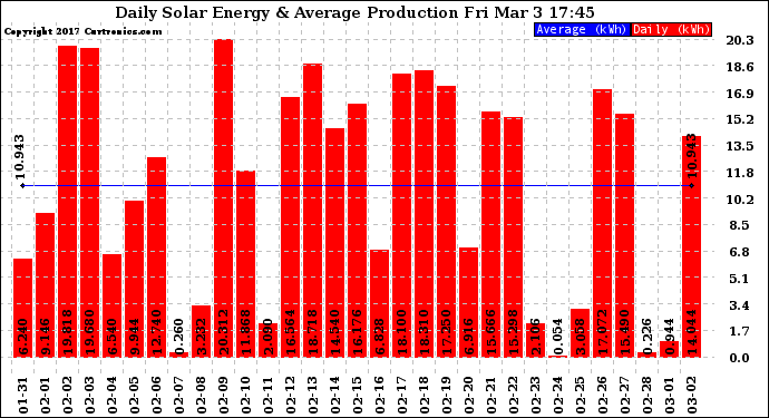 Solar PV/Inverter Performance Daily Solar Energy Production