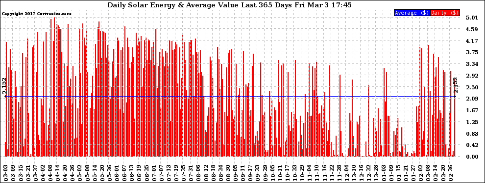 Solar PV/Inverter Performance Daily Solar Energy Production Value Last 365 Days