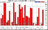 Solar PV/Inverter Performance Daily Solar Energy Production Value