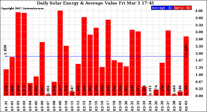 Solar PV/Inverter Performance Daily Solar Energy Production Value