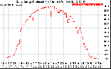 Solar PV/Inverter Performance Daily Energy Production Per Minute