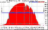 Solar PV/Inverter Performance Inverter Power Output