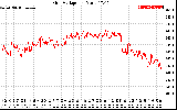 Solar PV/Inverter Performance Grid Voltage