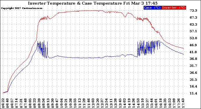 Solar PV/Inverter Performance Inverter Operating Temperature