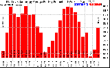 Solar PV/Inverter Performance Monthly Solar Energy Production Average Per Day (KWh)