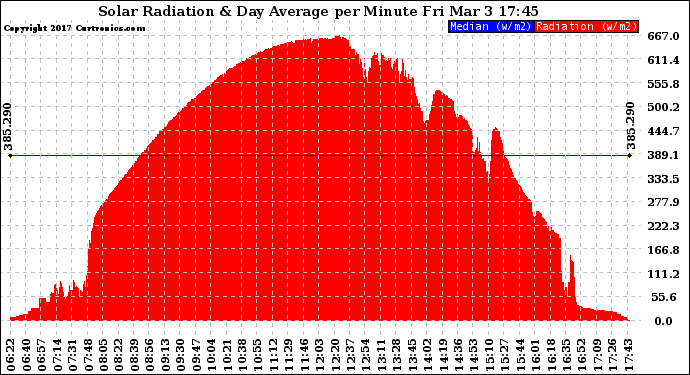 Solar PV/Inverter Performance Solar Radiation & Day Average per Minute