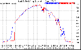Solar PV/Inverter Performance Photovoltaic Panel Current Output