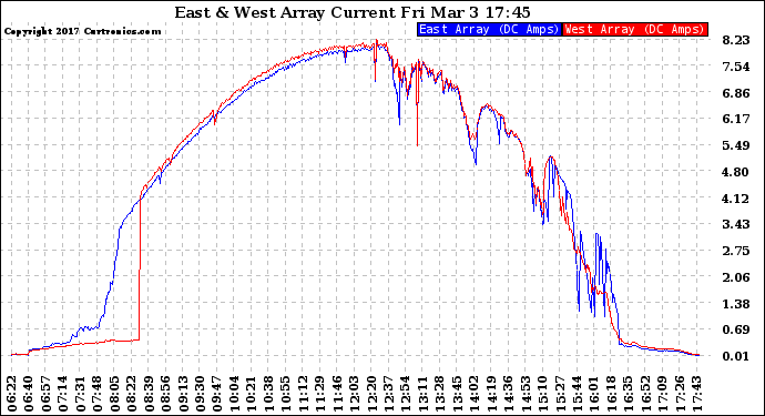 Solar PV/Inverter Performance Photovoltaic Panel Current Output
