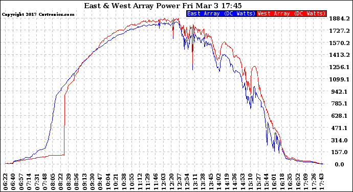 Solar PV/Inverter Performance Photovoltaic Panel Power Output