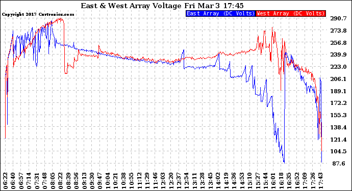 Solar PV/Inverter Performance Photovoltaic Panel Voltage Output