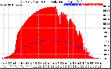 Solar PV/Inverter Performance East Array Power Output & Solar Radiation