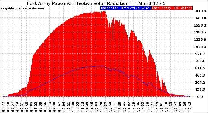 Solar PV/Inverter Performance East Array Power Output & Effective Solar Radiation
