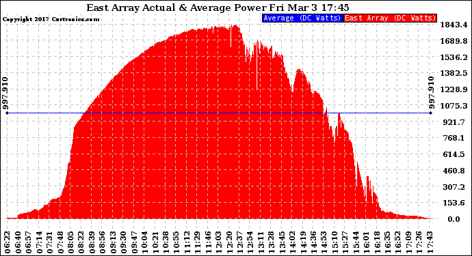 Solar PV/Inverter Performance East Array Actual & Average Power Output