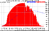 Solar PV/Inverter Performance East Array Actual & Running Average Power Output